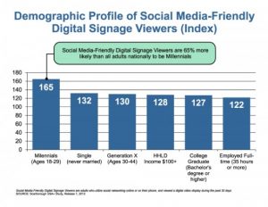 gráfica estudio sobre digital signage